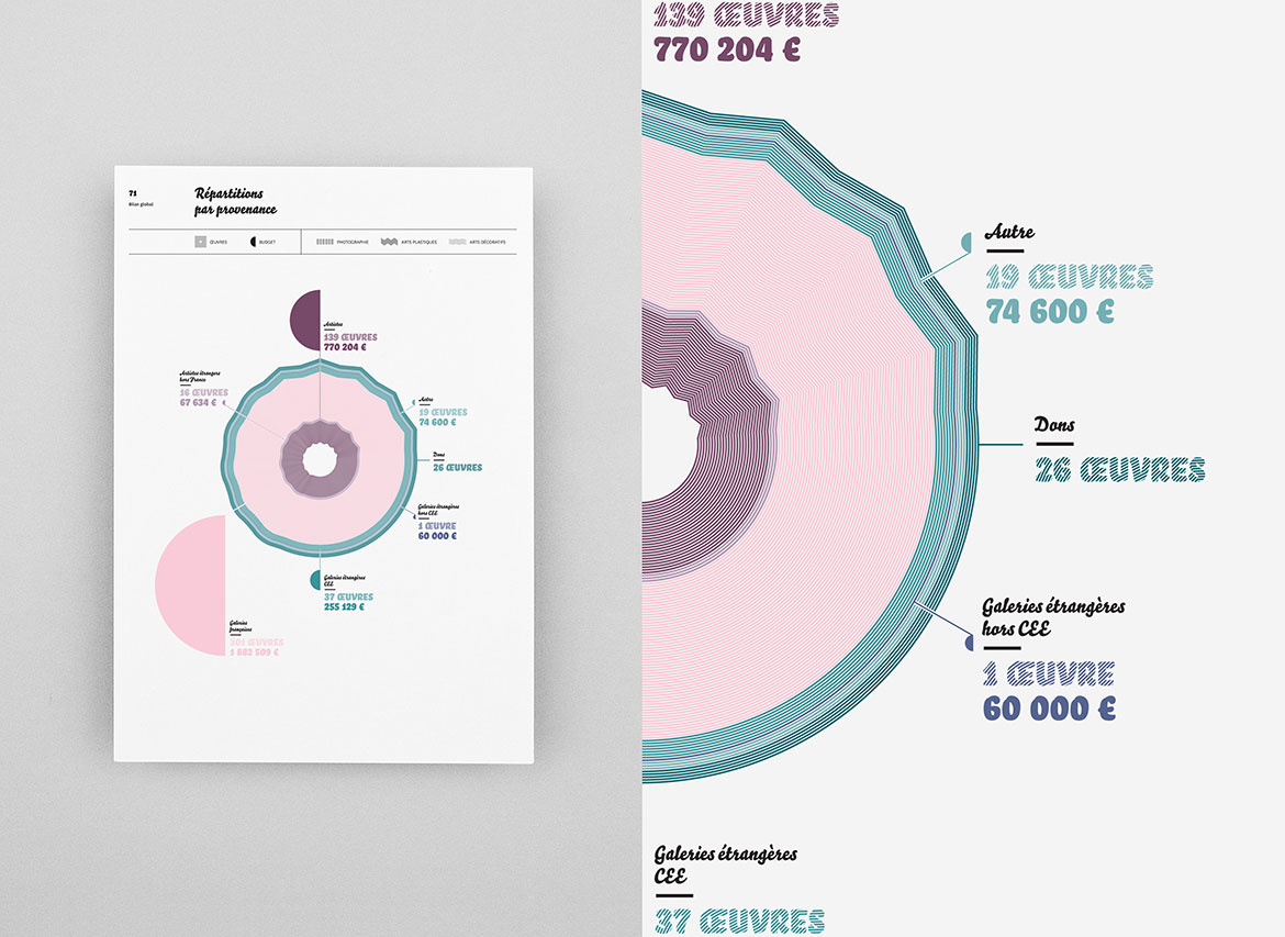 Centre National des Arts Plastiques - Data Visualization - Les Graphiquants